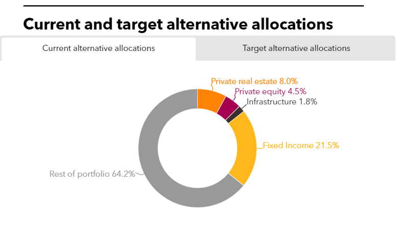 CTPF approves $40m commitment | PERE