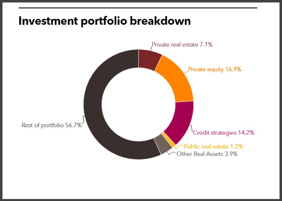 Virginia Retirement System approves $150m commitment