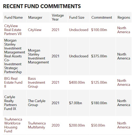 Connecticut approves 100m commitment to Cityview Real Estate Partners