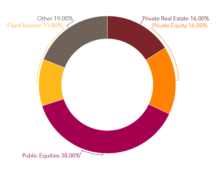 CalSTRS commits 1.34bn to Real Estate PERE