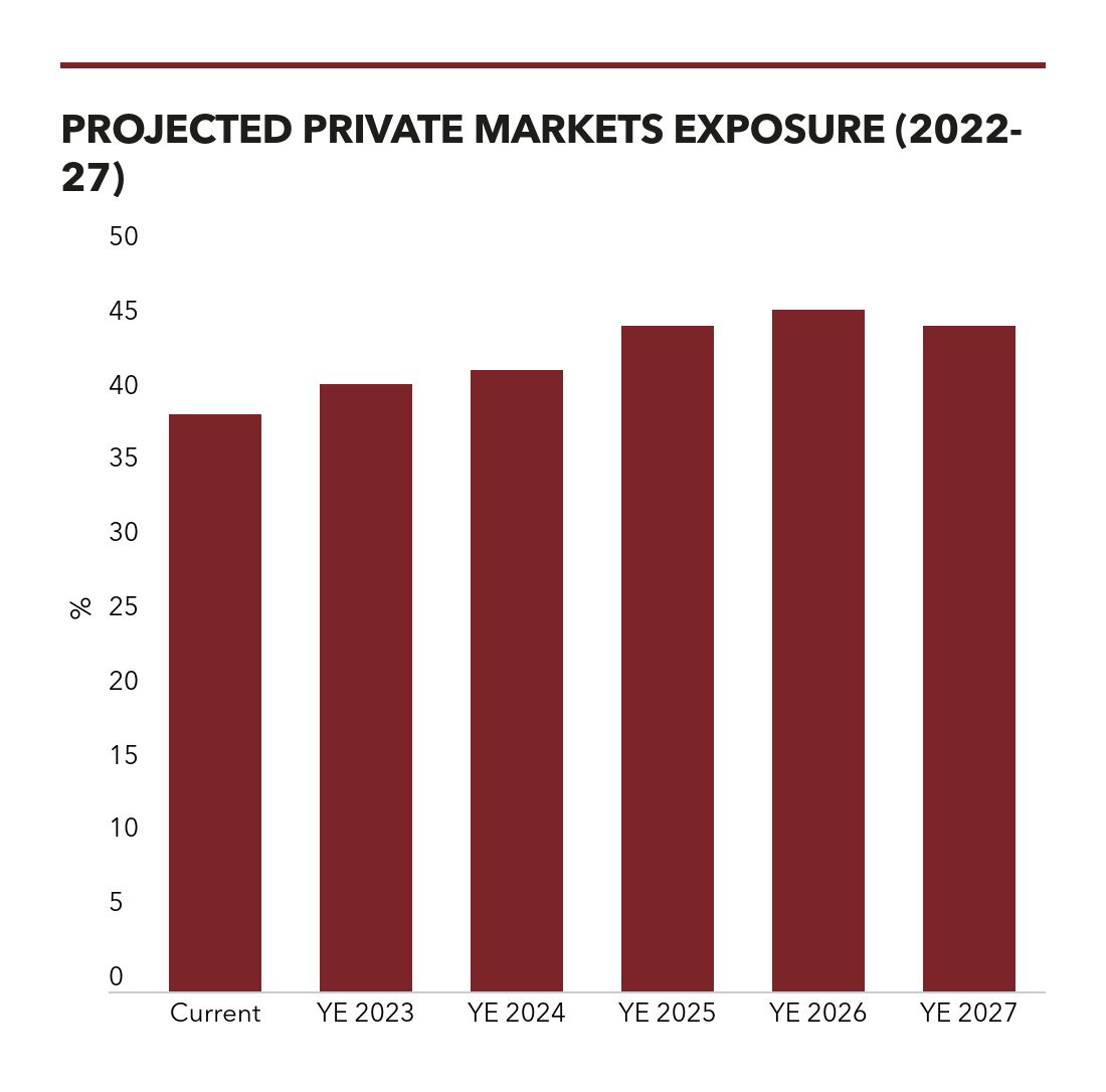 TMRS outlines 2023 Real Estate pacing plan PERE