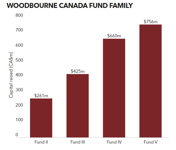 Woodbourne raises C756m for Canada Partners V