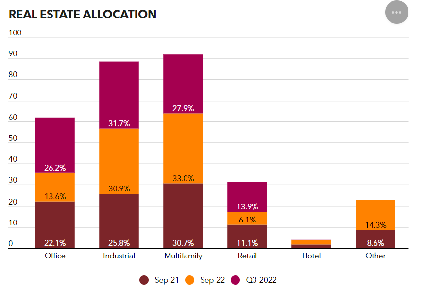 SERS Ohio outlines 2023 Pacing Plan PERE