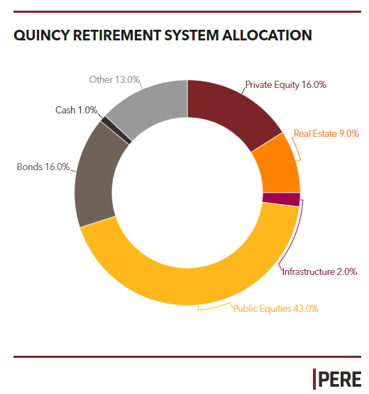Quincy Retirement System releases RFP
