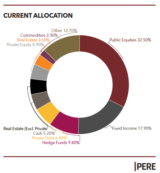 KCERA commits $60m to real estate
