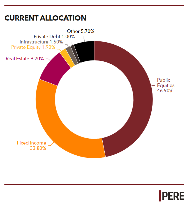 SDCERA commits $250m to real estate fund